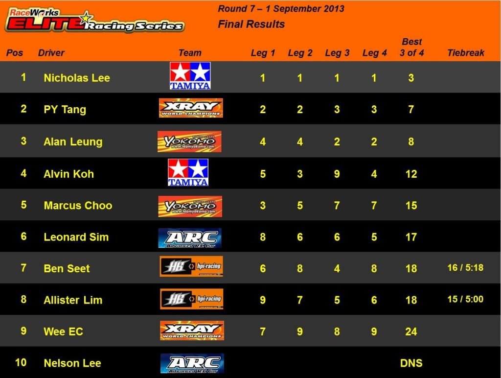 Elite Rd 7 - Final Results